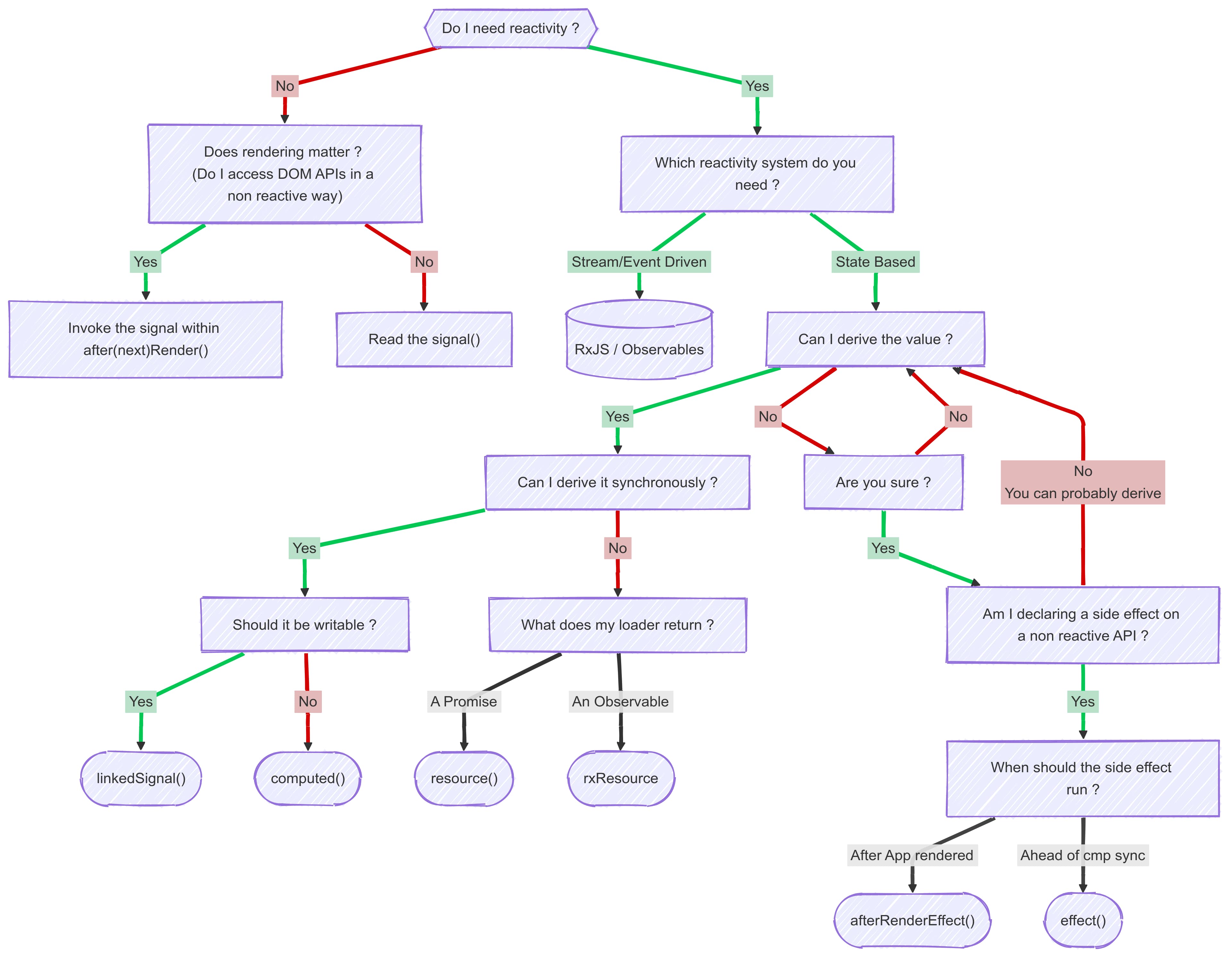Signal decision chart